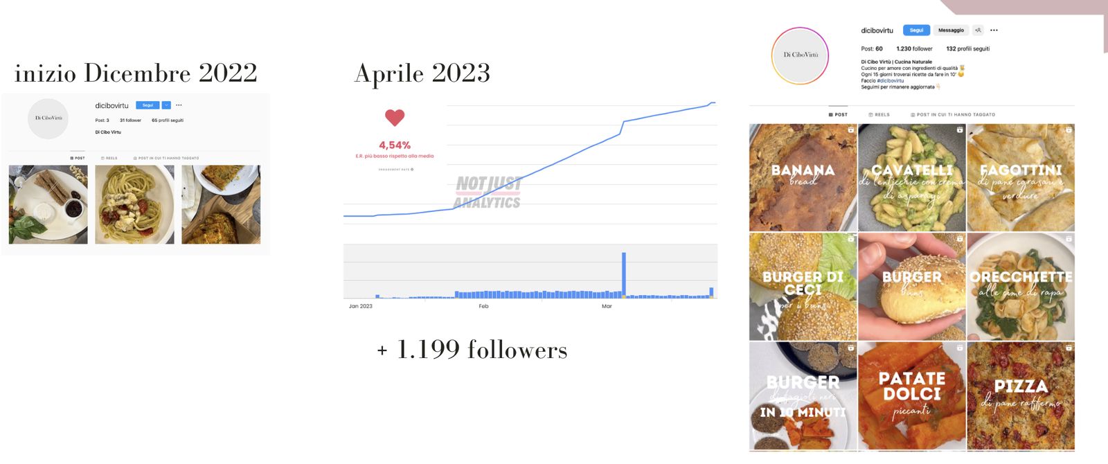 Da 31 a oltre 1.200 follower in quattro mesi, con ricette pensate per il formato reel.