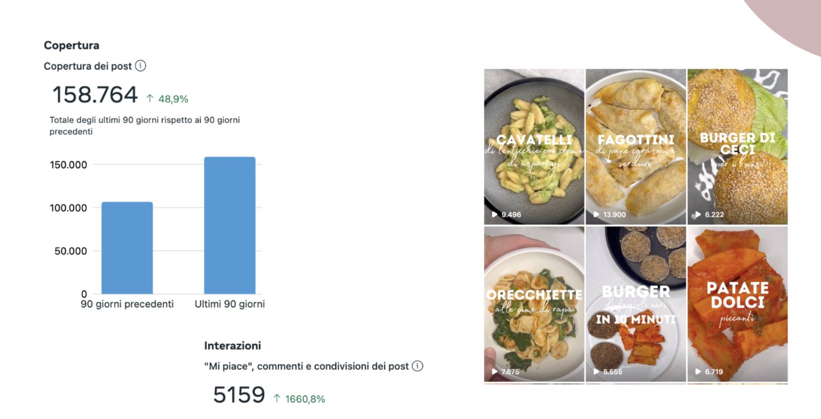 Copertura dei post +48,9% e interazioni +1660,8% rispetto ai 90 giorni precedenti.