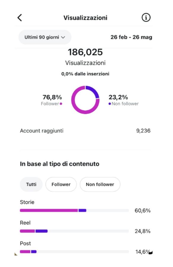 186.025 visualizzazioni in 90 giorni, senza nessuna inserzione a pagamento.