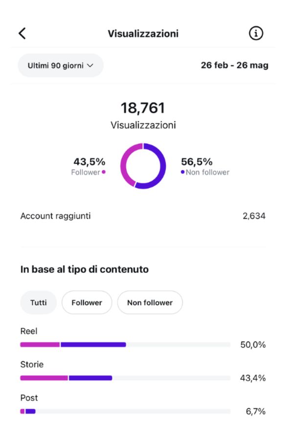 Il 56,5% delle visualizzazioni arriva da persone che non seguivano ancora il profilo.